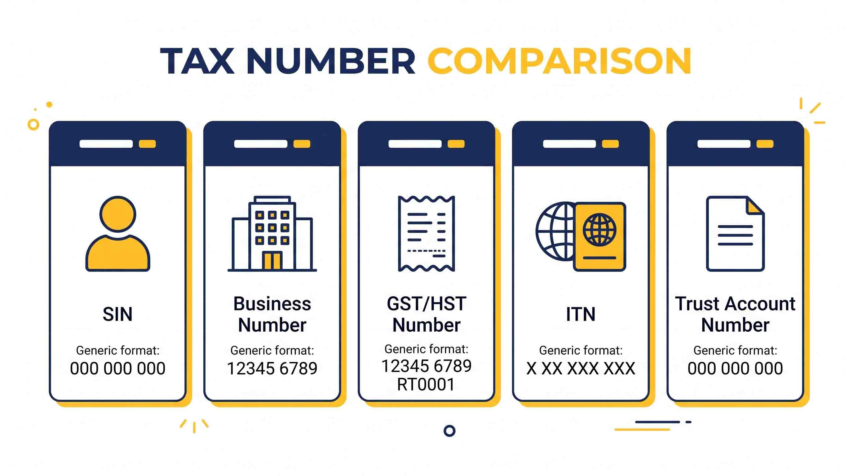 Illustration of Canadian SIN confirmation, business registration, and CRA tax records