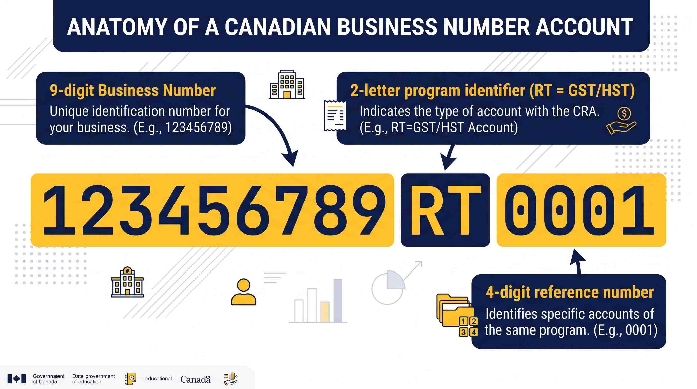 Canadian business tax records showing CRA program account documents