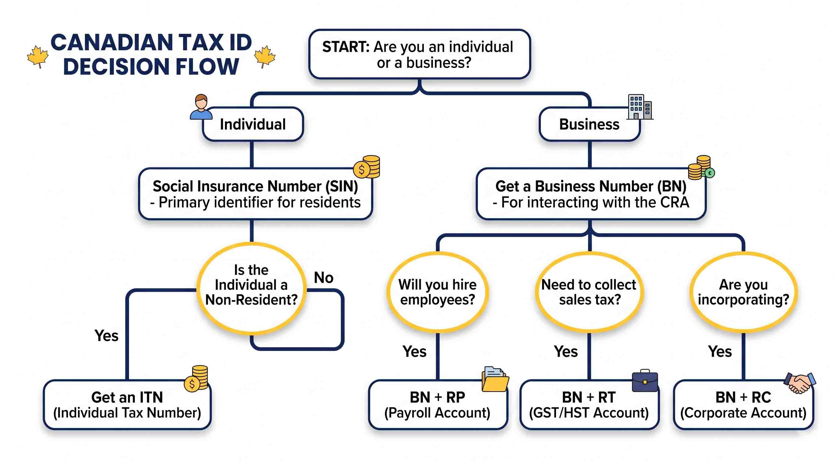 CRA folder and Canadian business registration documents for tax ID records